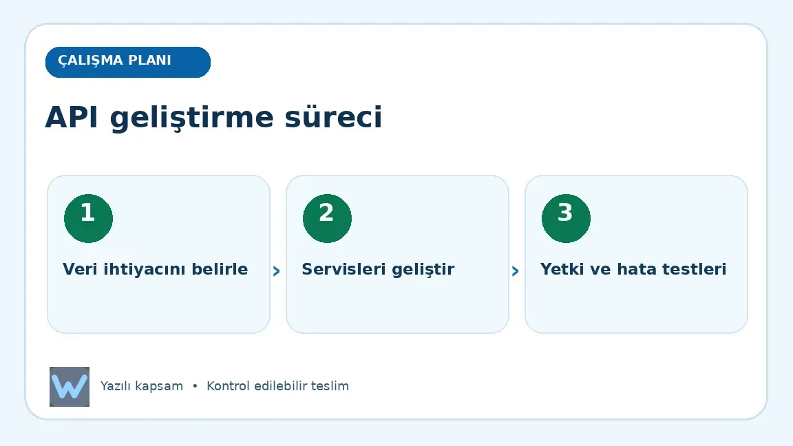 API geliştirme süreci: Veri ihtiyacını belirle, Servisleri geliştir, Yetki ve hata testleri aşamalarını açıklayan görsel