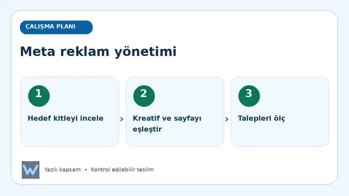 Meta reklam yönetimi: Hedef kitleyi incele, Kreatif ve sayfayı eşleştir, Talepleri ölç aşamalarını açıklayan görsel