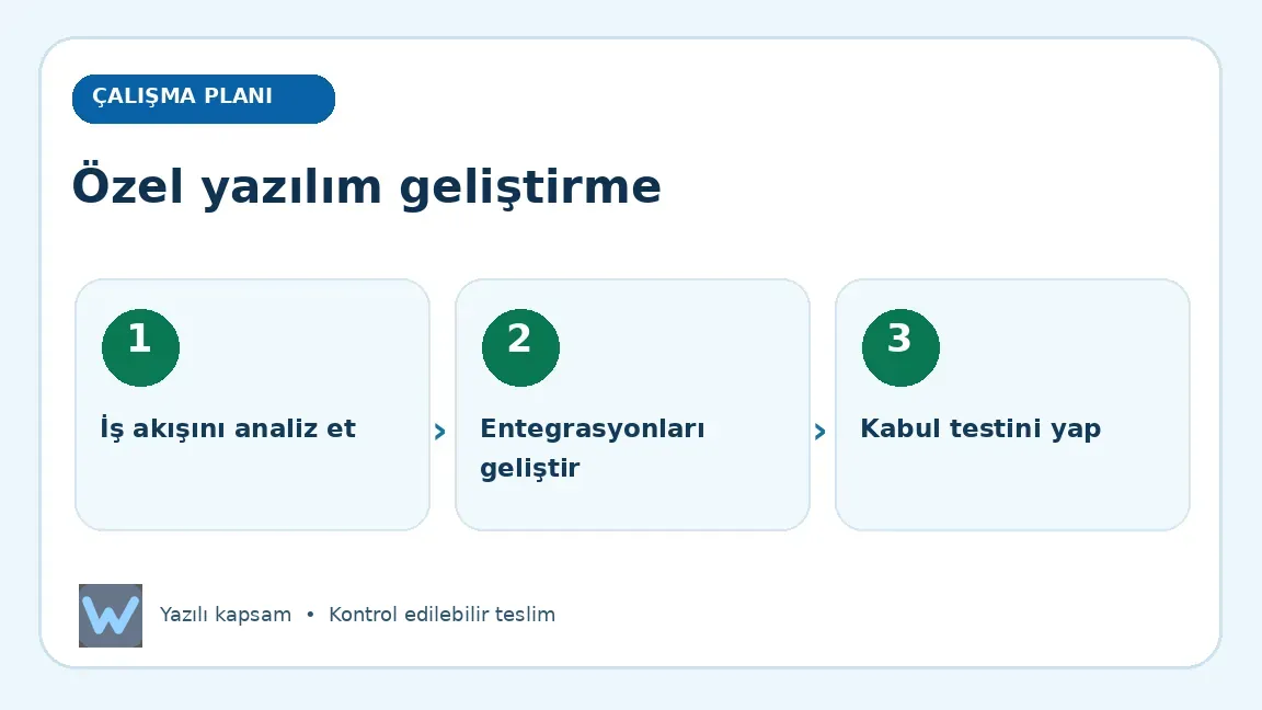 Özel yazılım geliştirme: İş akışını analiz et, Entegrasyonları geliştir, Kabul testini yap aşamalarını açıklayan görsel