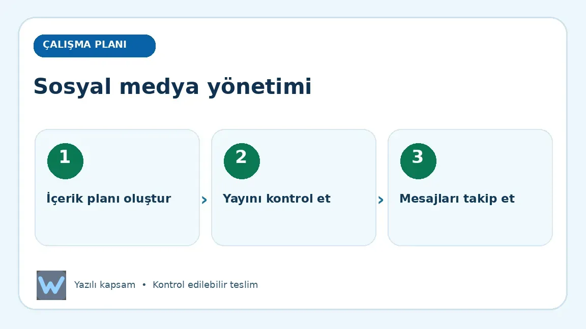 Sosyal medya yönetimi: İçerik planı oluştur, Yayını kontrol et, Mesajları takip et aşamalarını açıklayan görsel