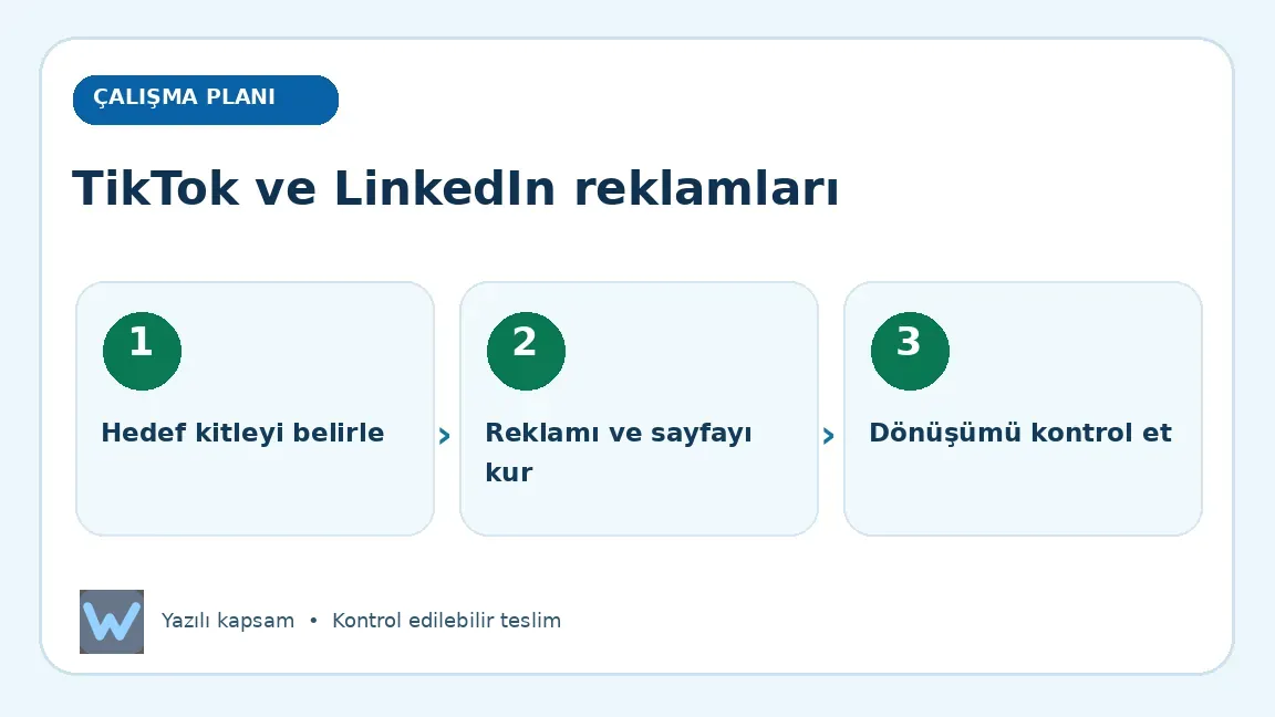 TikTok ve LinkedIn reklamları: Hedef kitleyi belirle, Reklamı ve sayfayı kur, Dönüşümü kontrol et aşamalarını açıklayan görsel