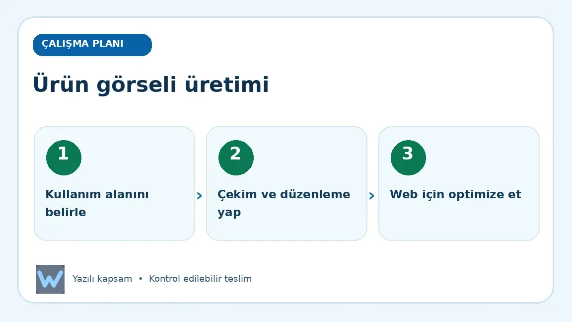 Ürün görseli üretimi: Kullanım alanını belirle, Çekim ve düzenleme yap, Web için optimize et aşamalarını açıklayan görsel