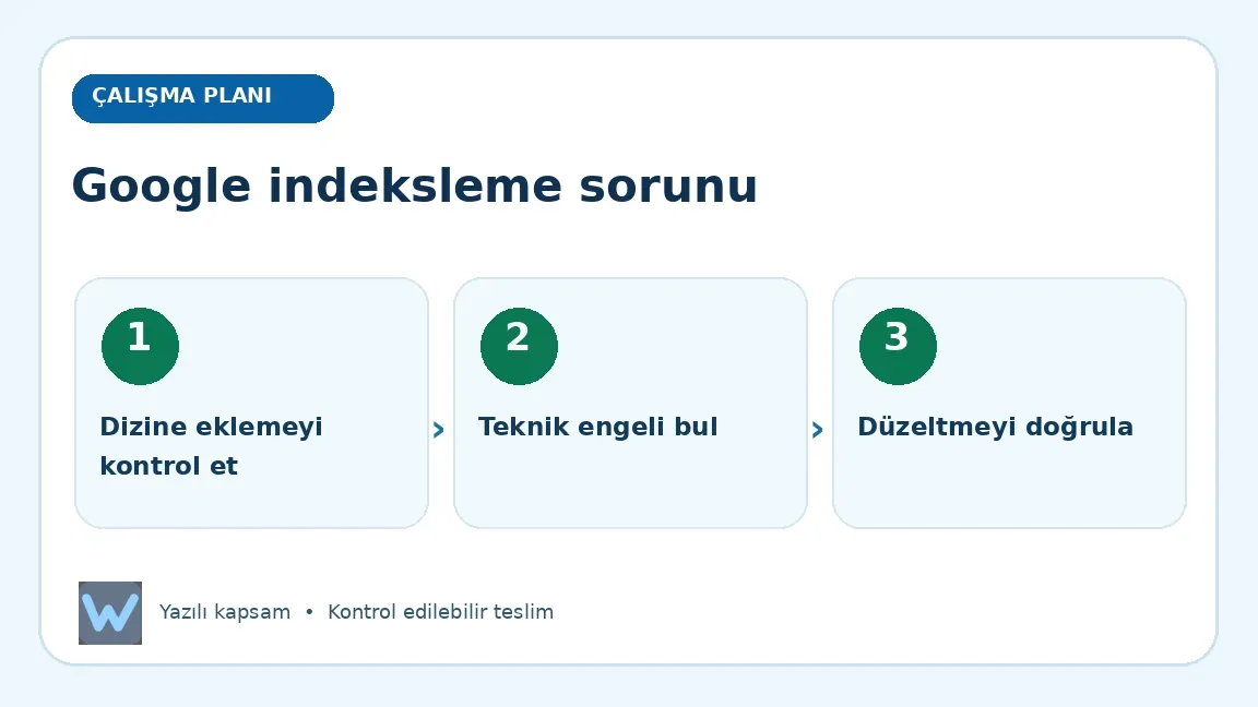 Google indeksleme sorunu: Dizine eklemeyi kontrol et, Teknik engeli bul, Düzeltmeyi doğrula aşamalarını açıklayan görsel