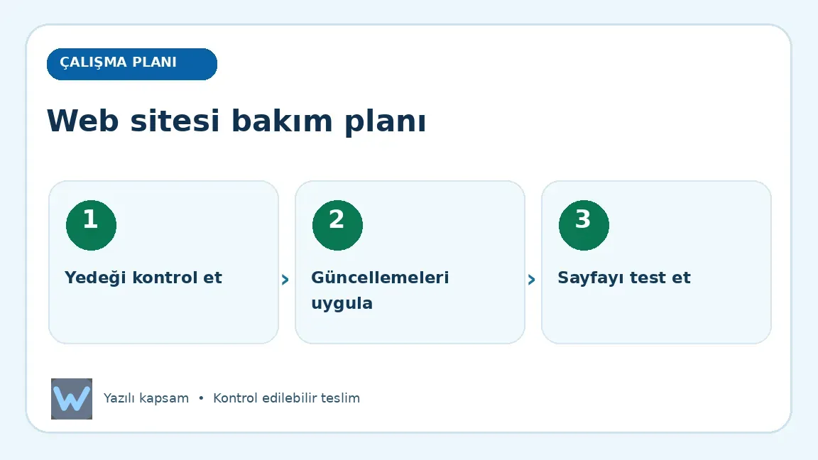 Web sitesi bakım planı: Yedeği kontrol et, Güncellemeleri uygula, Sayfayı test et aşamalarını açıklayan görsel