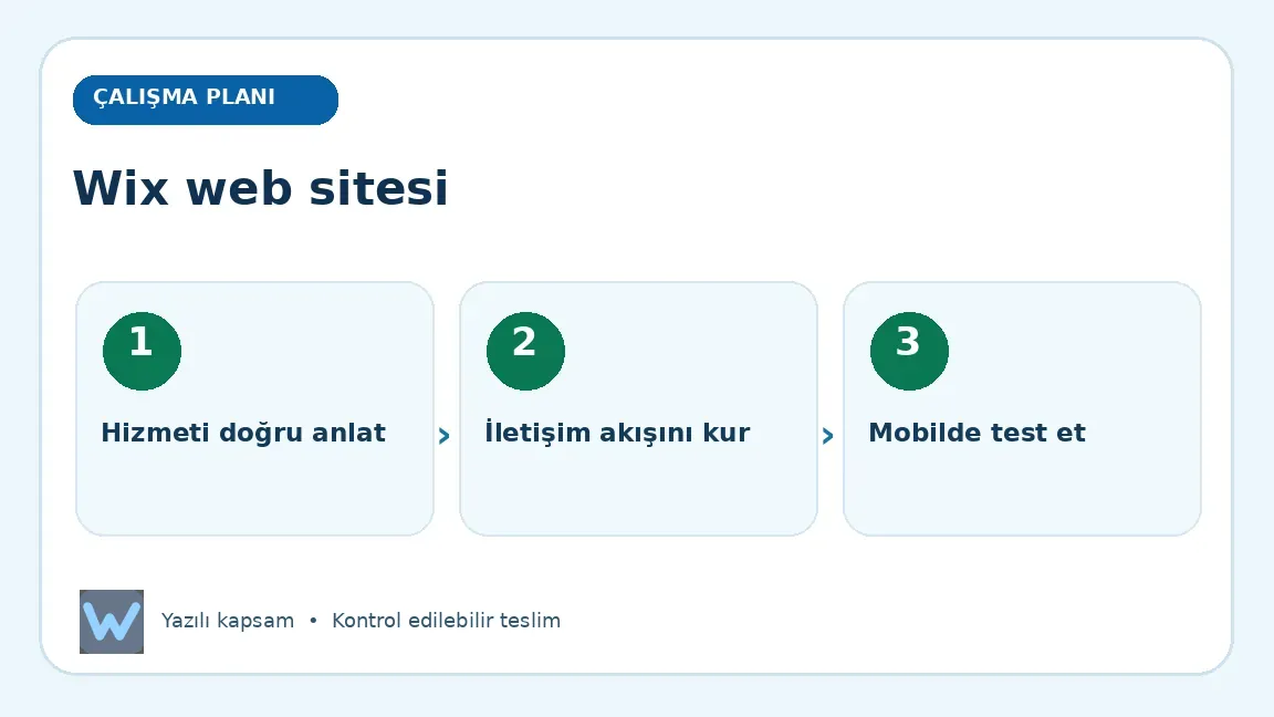 Wix web sitesi: Hizmeti doğru anlat, İletişim akışını kur, Mobilde test et aşamalarını açıklayan görsel