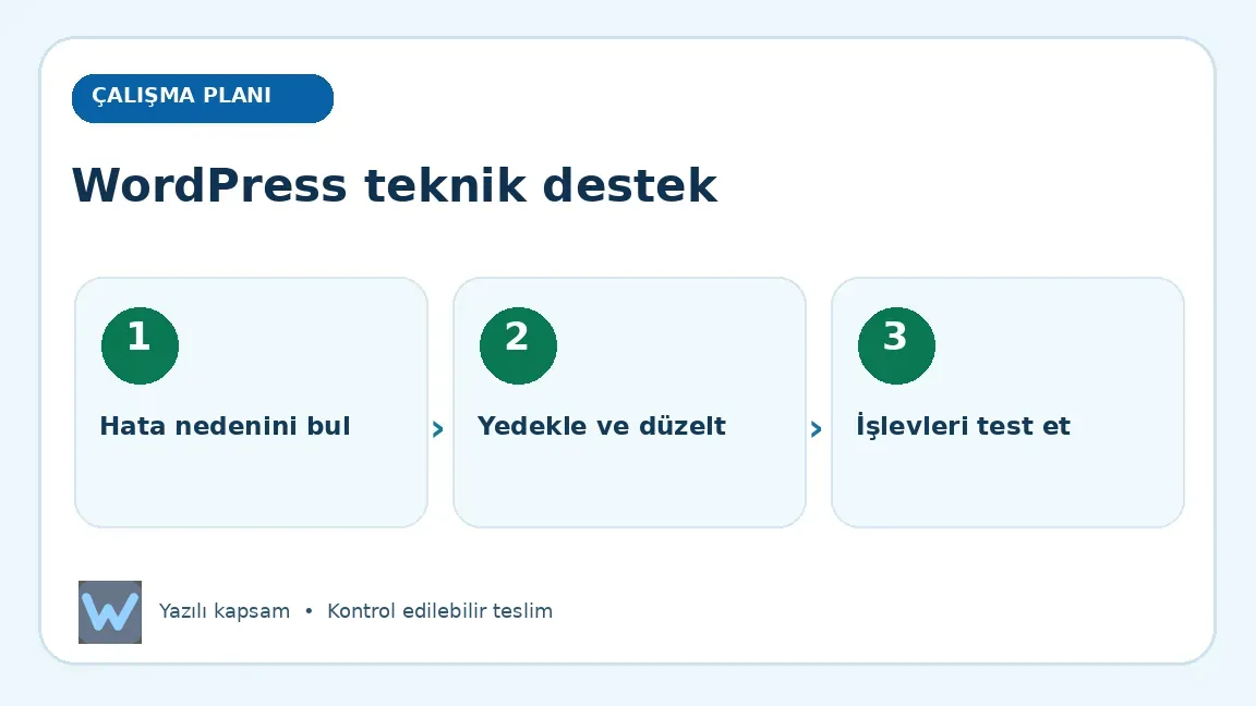 WordPress teknik destek: Hata nedenini bul, Yedekle ve düzelt, İşlevleri test et aşamalarını açıklayan görsel