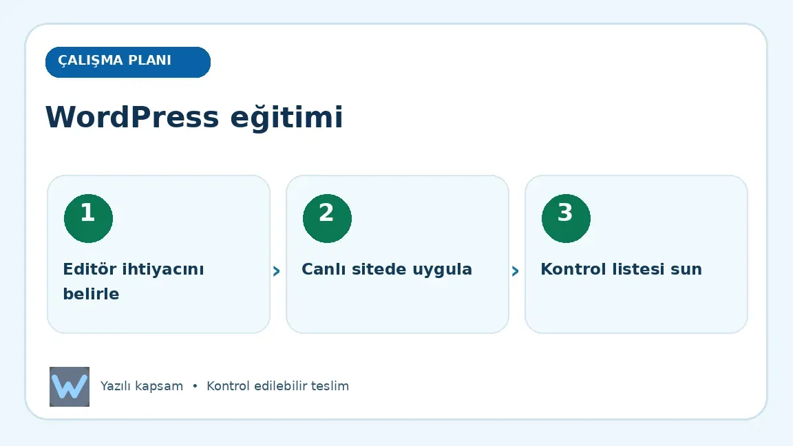 WordPress eğitimi: Editör ihtiyacını belirle, Canlı sitede uygula, Kontrol listesi sun aşamalarını açıklayan görsel