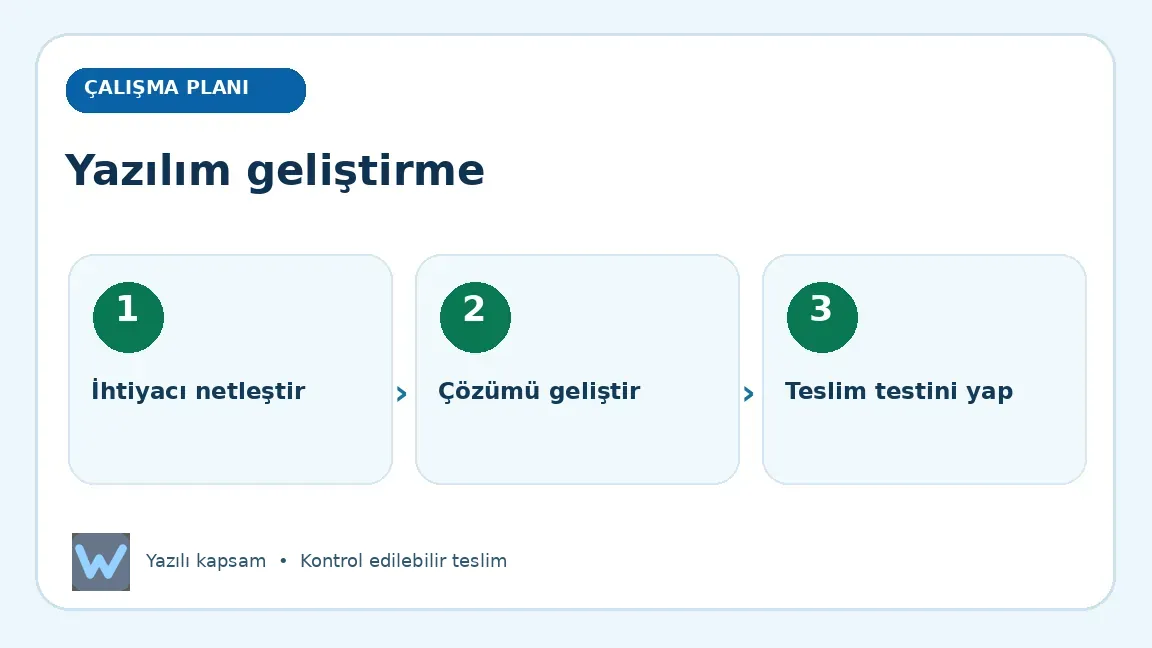 Yazılım geliştirme: İhtiyacı netleştir, Çözümü geliştir, Teslim testini yap aşamalarını açıklayan görsel
